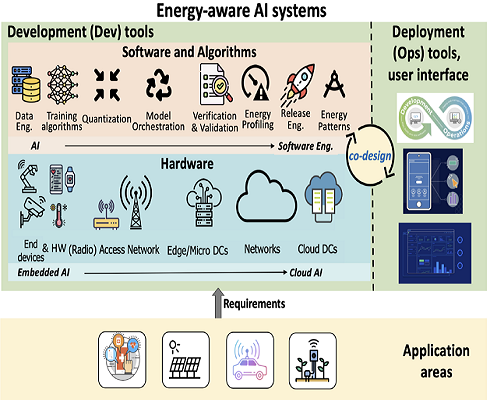 Energy Aware Systems